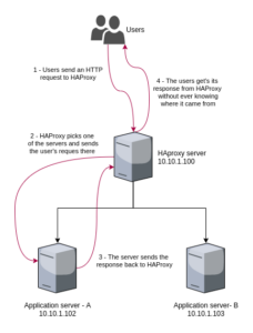 Use HAProxy to improve availability - A Simple introduction – Exoawk Blog